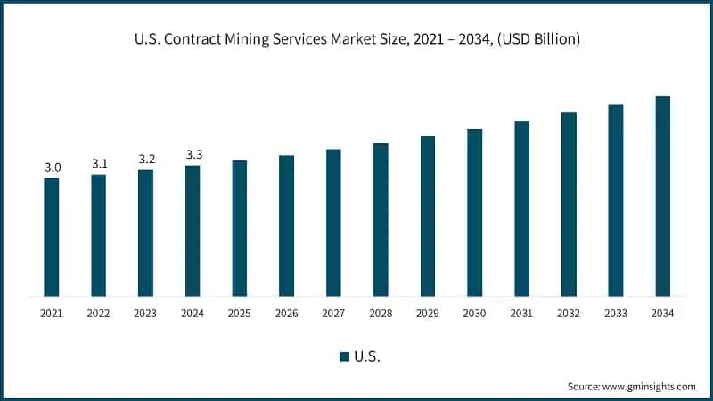 U.S. Contract Mining Services Market Size, 2021 – 2034, (USD Billion)
