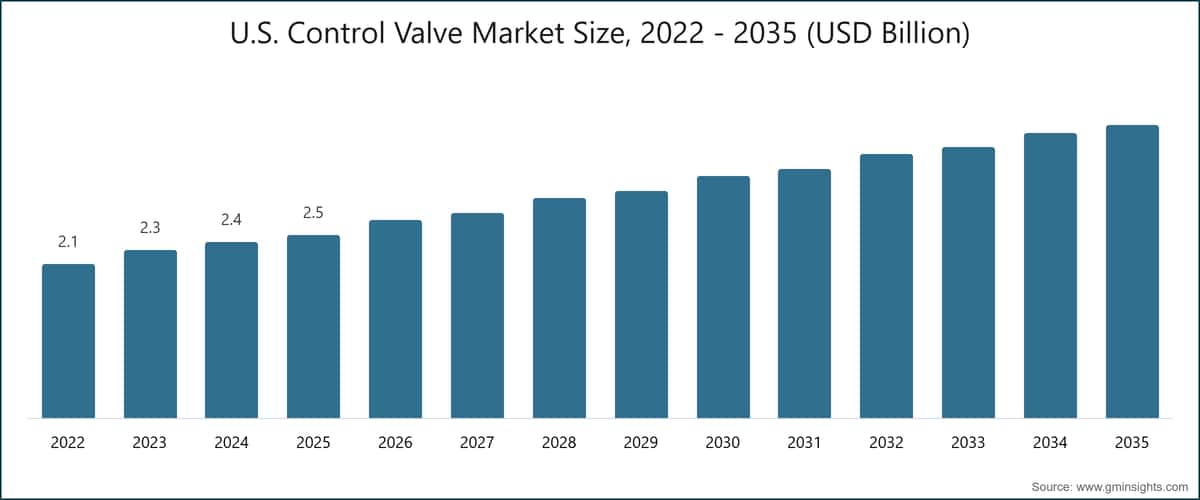 米国制御弁市場規模、2022年 - 2035年（米ドル換算）