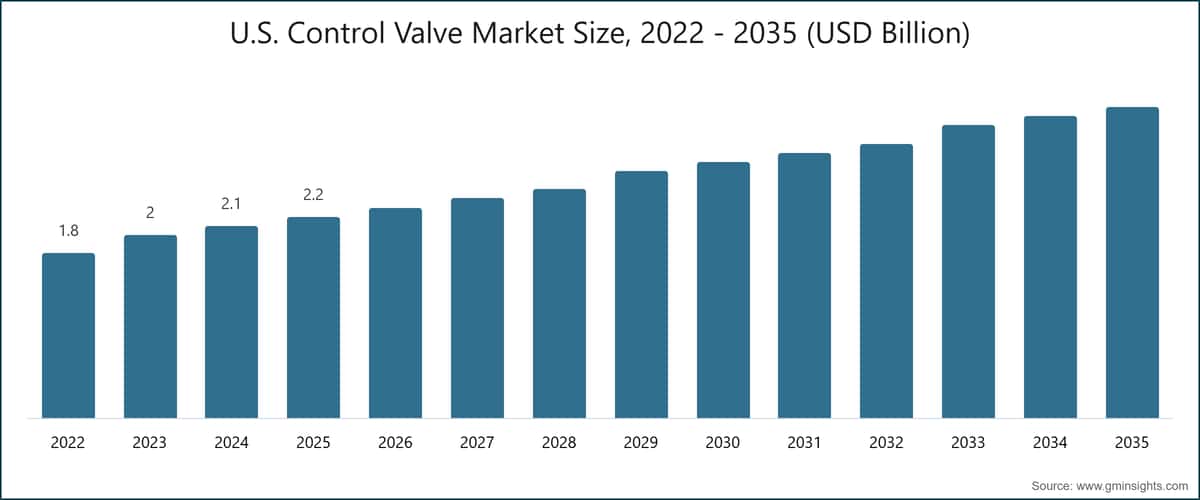 U.S. Control Valve Market Size, 2022 - 2035 (USD Billion)