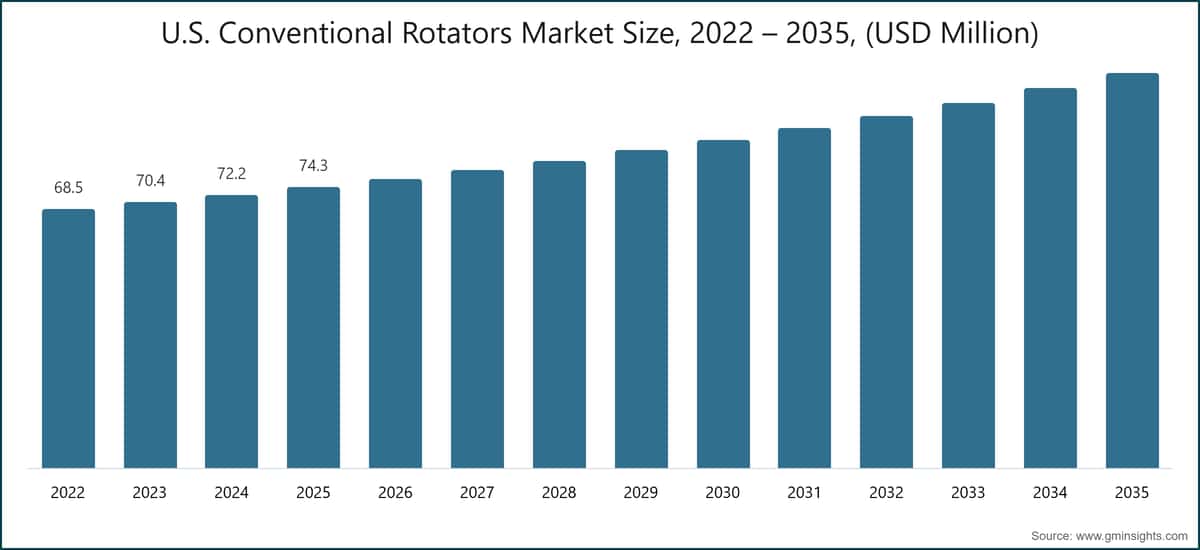 Chart: U.S. Conventional Rotators Market Size, 2022 – 2035, (USD Million)