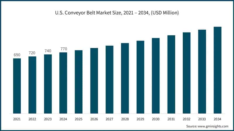 U.S. Conveyor Belt Market Size, 2021 – 2034, (USD Million)