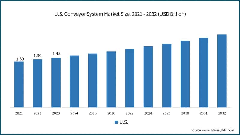 U.S. Conveyor System Market Size, 2021 - 2032 (USD Billion)