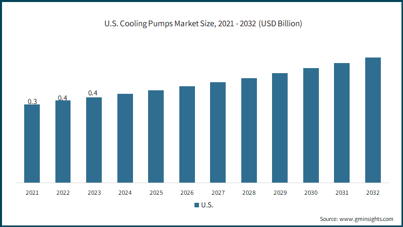 U.S. Cooling Pumps Market Size, 2021 - 2032 (USD Billion)