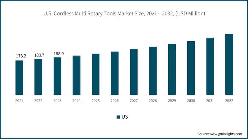 U.S. Cordless Multi Rotary Tools Market Size, 2021 – 2032, (USD Million)