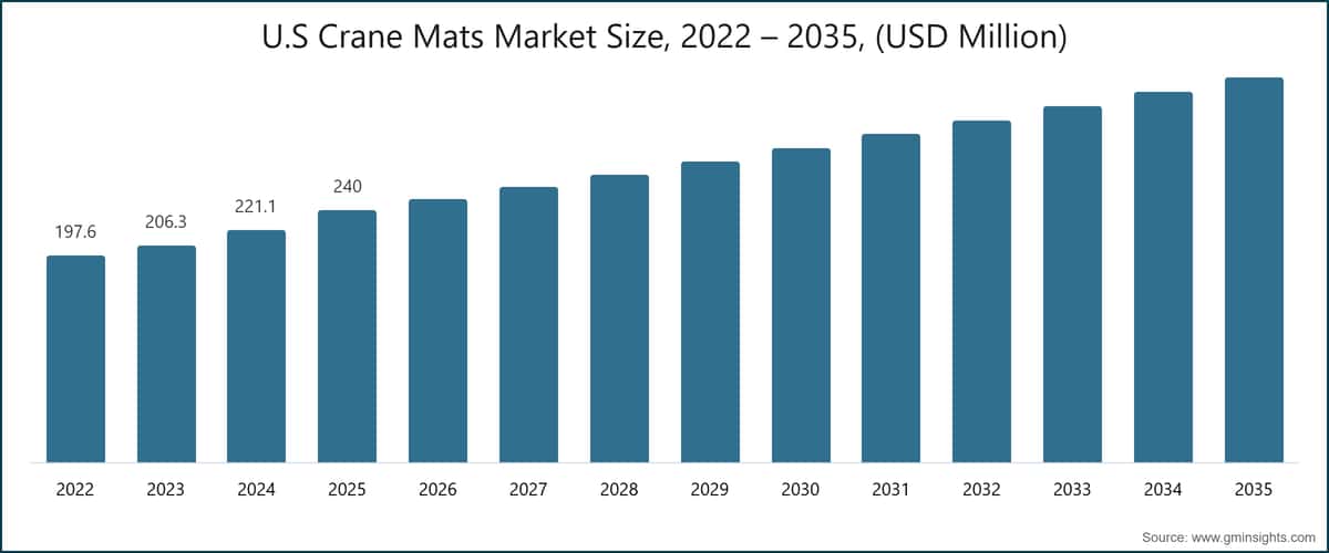 USA Kranmatten-Marktgröße, 2022 – 2035, (USD Millionen)