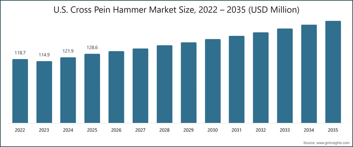 U.S. Cross Pein Hammer Market Size, 2022 – 2035 (USD Million)