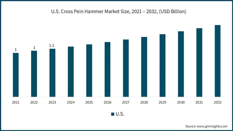 U.S. Cross Pein Hammer Market Size, 2021 – 2032, (USD Billion)