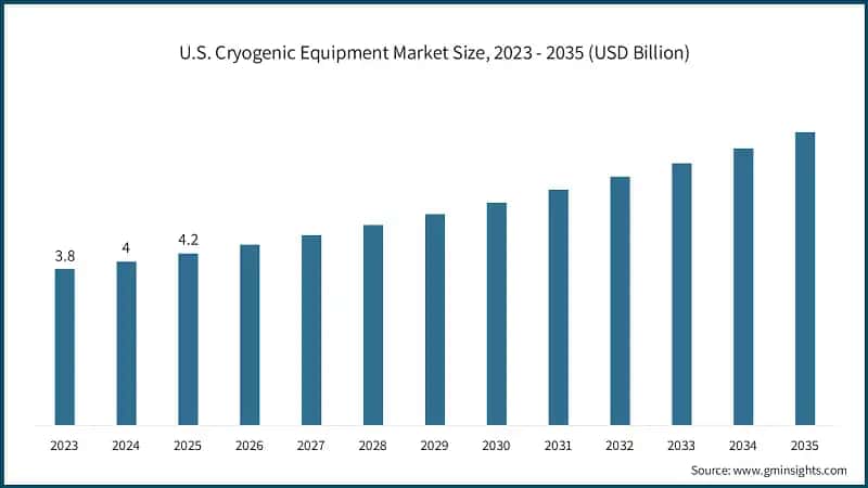 U.S. Cryogenic Equipment Market Size, 2023 - 2035 (USD Billion)