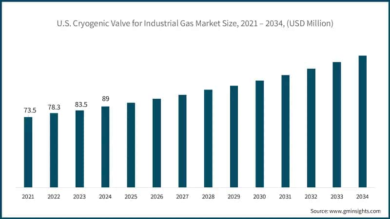 U.S. Cryogenic Valve for Industrial Gas Market Size, 2021 – 2034, (USD Million)