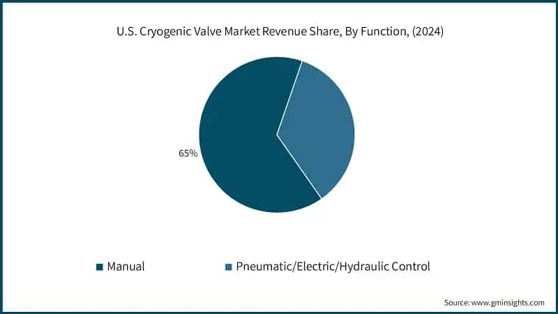  U.S. Cryogenic Valve Market Revenue Share, By Function, (2024)