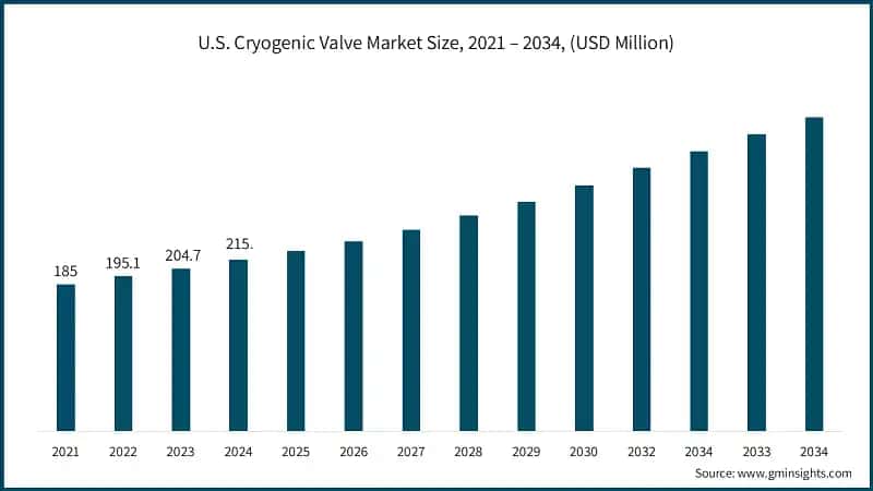 U.S. Cryogenic Valve Market Size, 2021 – 2034, (USD Million)