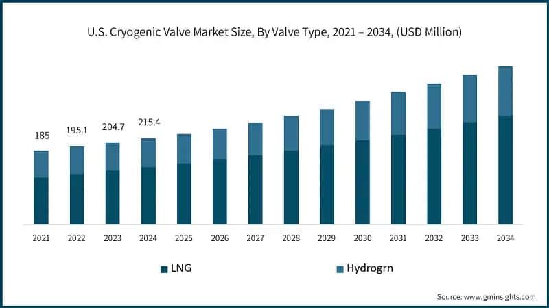 U.S. Cryogenic Valve Market Size, By Valve Type, 2021 – 2034, (USD Million)