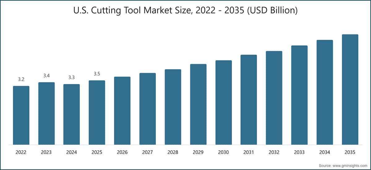 U.S. Cutting Tool Market Size, 2022 - 2035 (USD Billion)