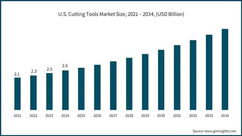 U.S. Cutting Tools Market Size, 2021 – 2034, (USD Billion)