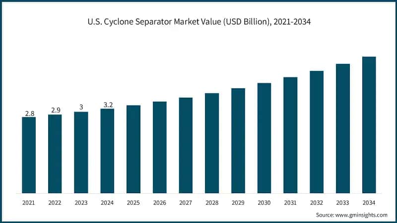 U.S. Cyclone Separator Market Value (USD Billion), 2021-2034
