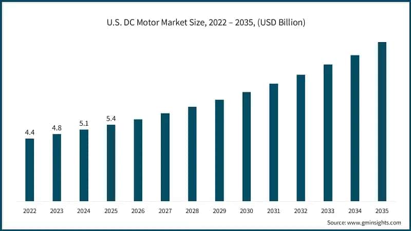 U.S. DC Motor Market Size, 2022 – 2035, (USD Billion)