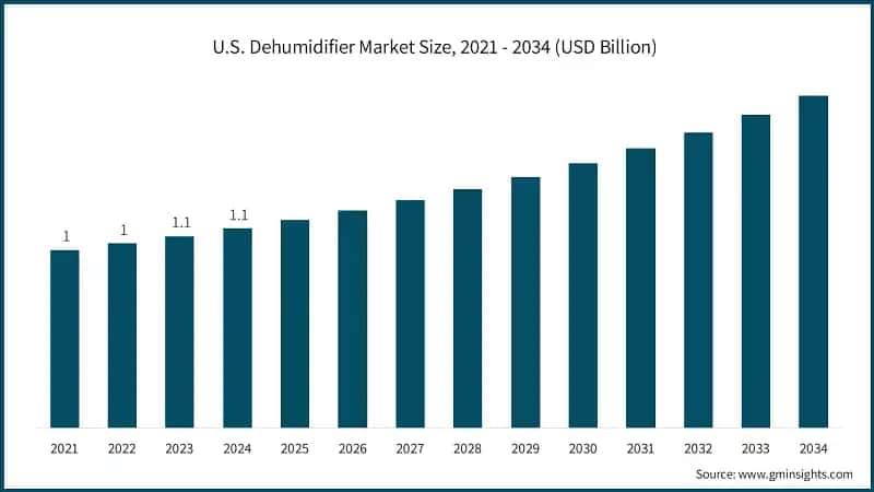 U.S. Dehumidifier Market Size, 2021 - 2034 (USD Billion)