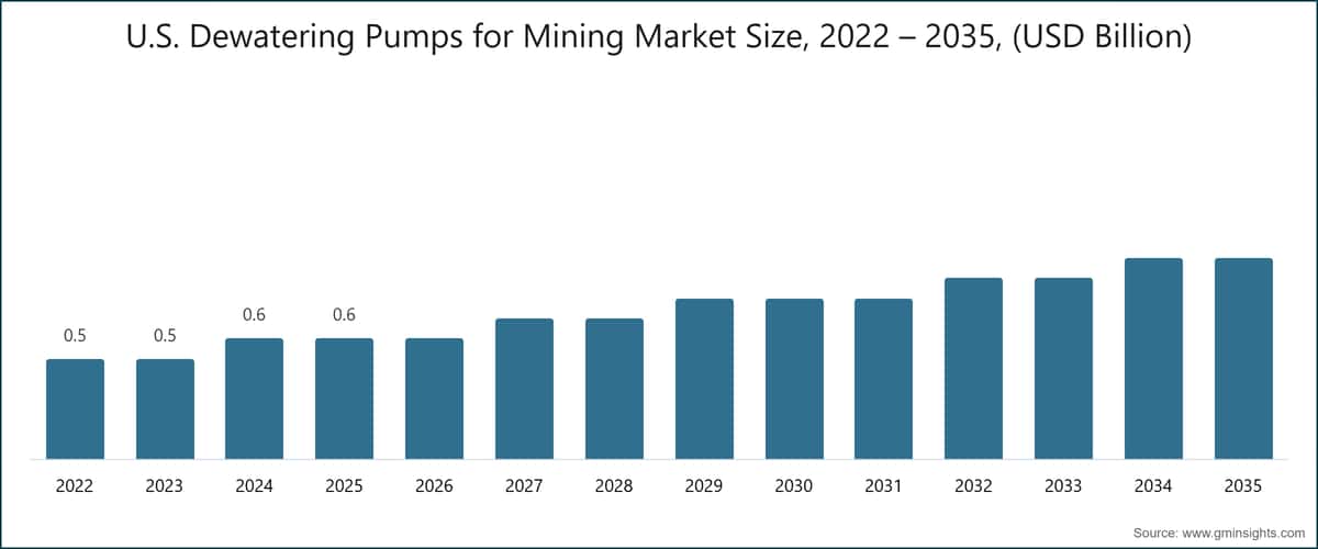 U.S. Dewatering Pumps for Mining Market Size, 2022 – 2035, (USD Billion)