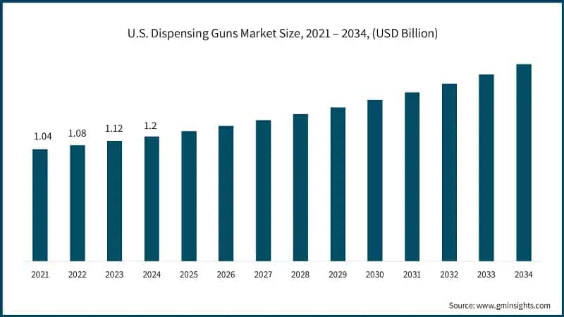 U.S. Dispensing Guns Market Size, 2021 – 2034, (USD Billion)