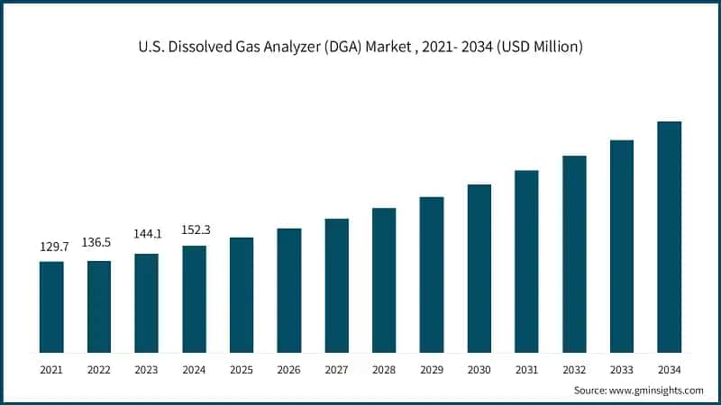 U.S. Dissolved Gas Analyzer (DGA) Market , 2021- 2034 (USD Million)