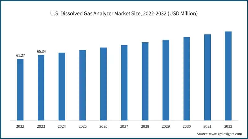 U.S. Dissolved Gas Analyzer Market Size, 2022-2032 (USD Million)