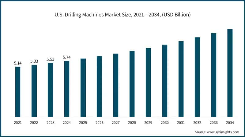 U.S. Drilling Machines Market Size, 2021 – 2034, (USD Billion)