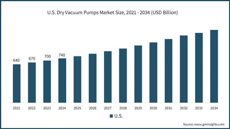 U.S. Dry Vacuum Pumps Market Size, 2021 - 2034 (USD Billion)