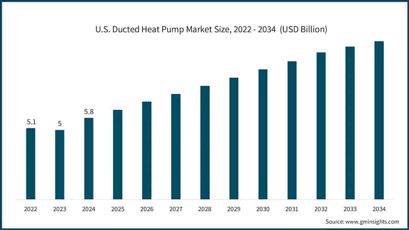 U.S. Ducted Heat Pump Market Size, 2022 - 2034&nbsp; (USD Billion)