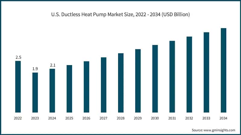 U.S. Ductless Heat Pump Market Size, 2022 - 2034 (USD Billion)
