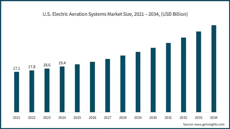 미국 전기 공기 공급 시스템 시장 규모, 2021 – 2034, (USD Billion)