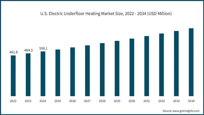 U.S. Electric Underfloor Heating Market Size, 2022 - 2034 (USD Million)