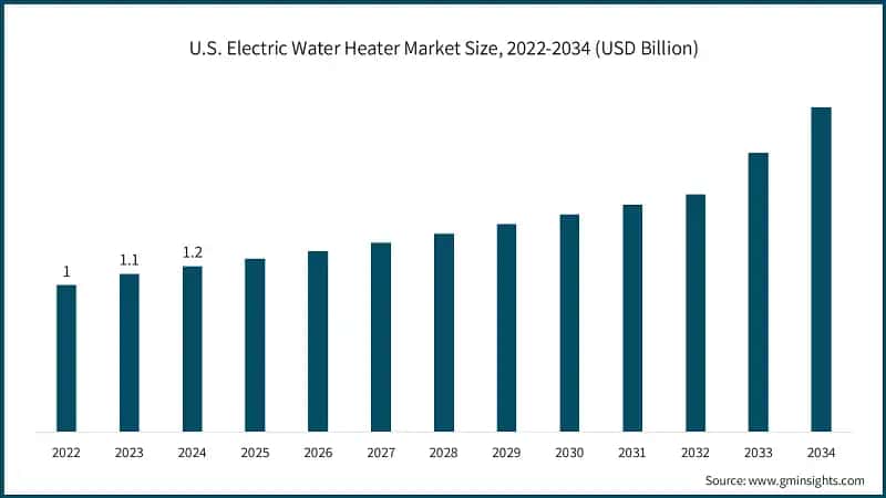 U.S. Electric Water Heater Market Size, 2022-2034 (USD Billion)