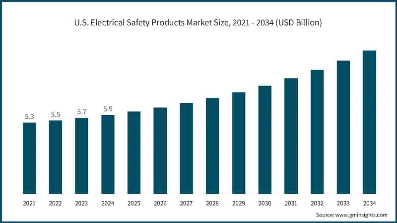 U.S. Electrical Safety Products Market Size, 2021 - 2034 (USD Billion)