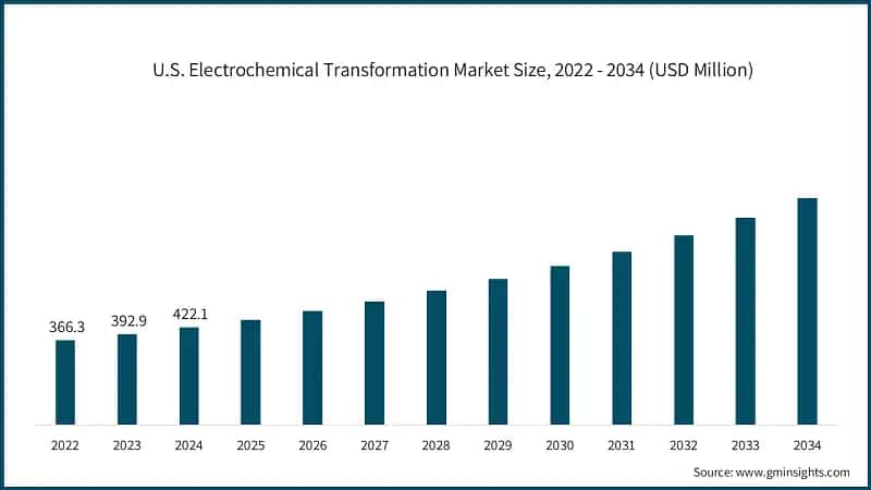 U.S. Electrochemical Transformation Market Size, 2022 - 2034 (USD Million)
