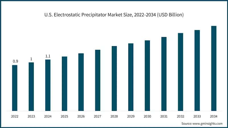 U.S. Electrostatic Precipitator Market Size, 2022-2034 (USD Billion)