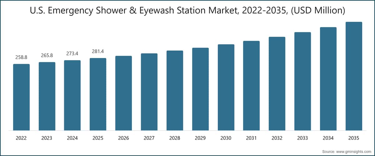 U.S. Emergency Shower & Eyewash Station Market, 2022-2035, (USD Million)