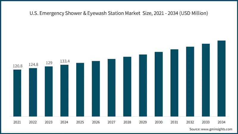 U.S. Emergency Shower & Eyewash Station Market  Size, 2021 - 2034 (USD Million)