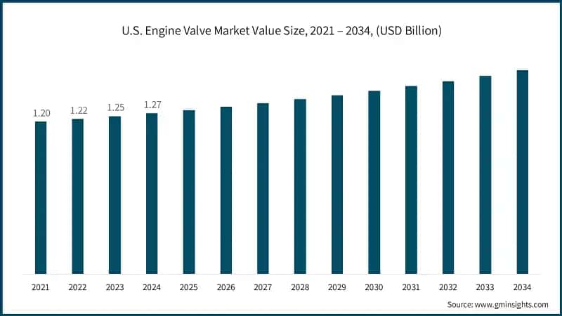 U.S. Engine Valve Market Value Size, 2021 – 2034, (USD Billion)