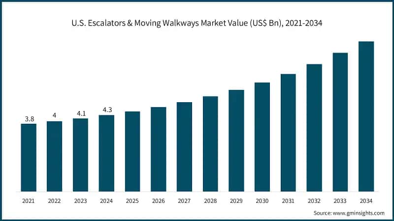 美国自动扶梯与自动人行道市场价值（十亿美元），2021-2034