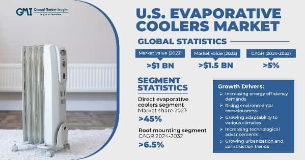 U.S. Evaporative Coolers Market
