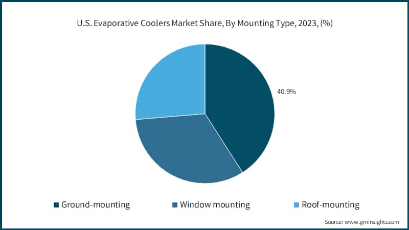 U.S. Evaporative Coolers Market Share, By Mounting Type, 2023, (%)
