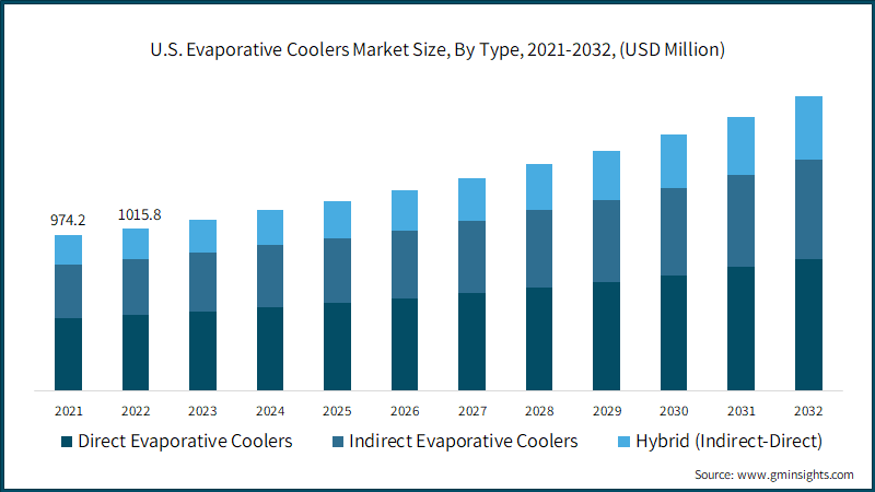 U.S. Evaporative Coolers Market Size, By Type, 2021-2032, (USD Million)