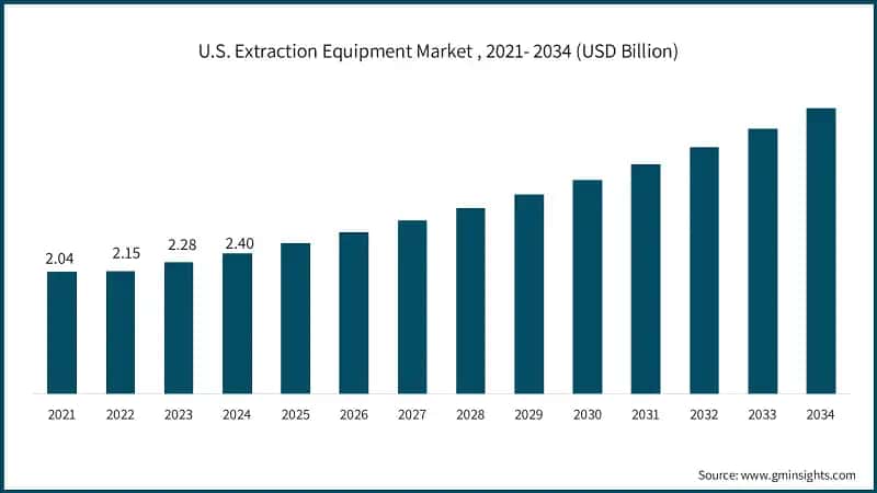 U.S. Extraction Equipment Market , 2021- 2034 (USD Billion)