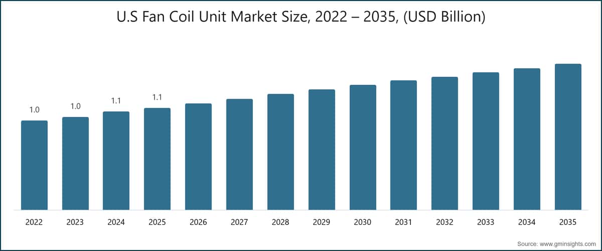 U.S Fan Coil Unit Market Size, 2022 – 2035, (USD Billion)
