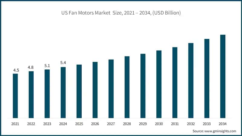 US Fan Motors Market  Size, 2021 – 2034, (USD Billion)