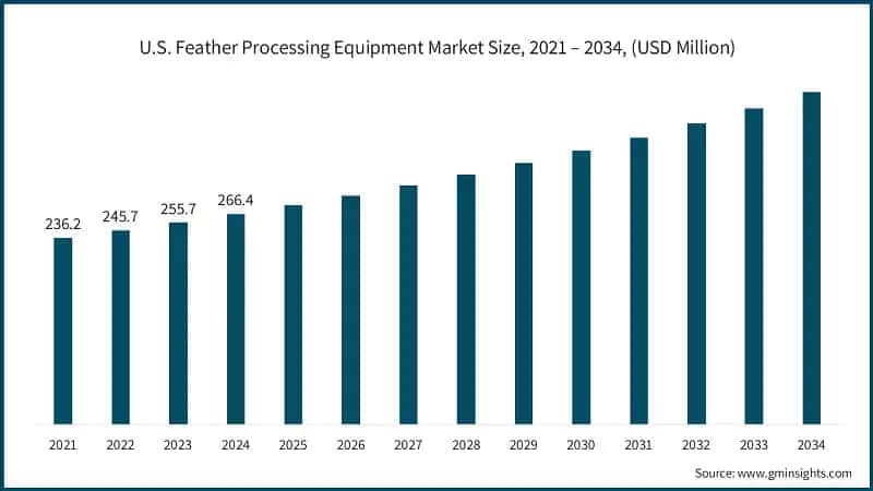 U.S. Feather Processing Equipment Market Size, 2021 – 2034, (USD Million)