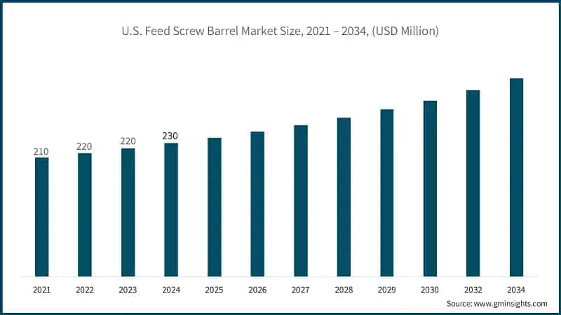 U.S. Feed Screw Barrel Market Size, 2021 – 2034, (USD Million)
