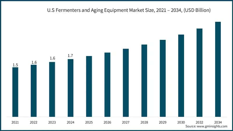 U.S Fermenters and Aging Equipment Market Size, 2021 – 2034, (USD Billion)