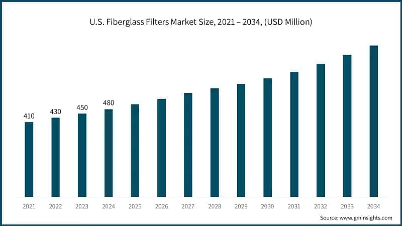 U.S. Fiberglass Filters Market Size, 2021 – 2034, (USD Million)