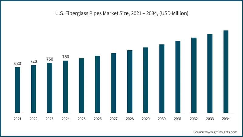 U.S. Fiberglass Pipes Market Size, 2021 – 2034, (USD Million)